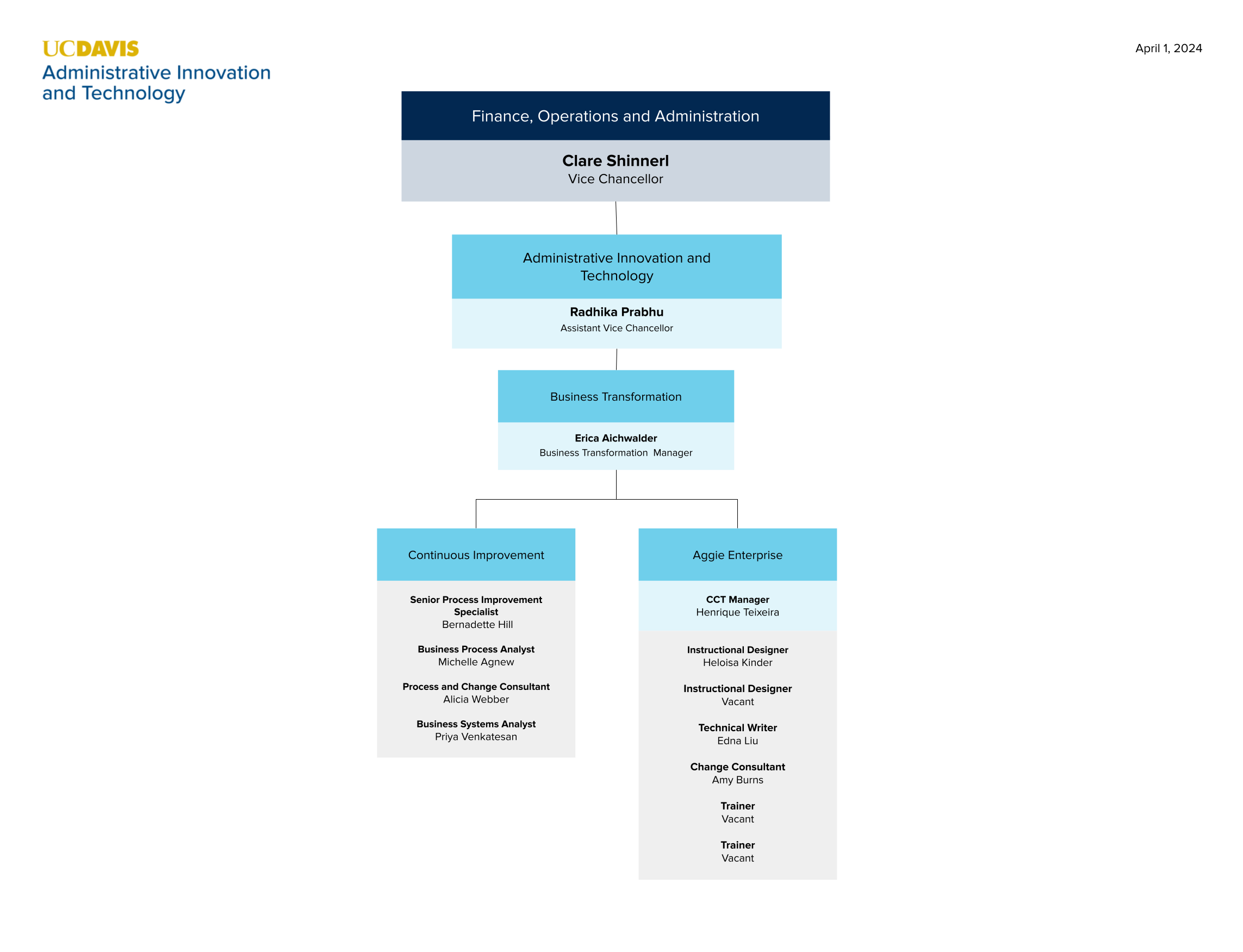 office of business transformation org chart